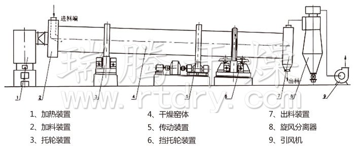 回轉(zhuǎn)滾筒干燥機(jī)